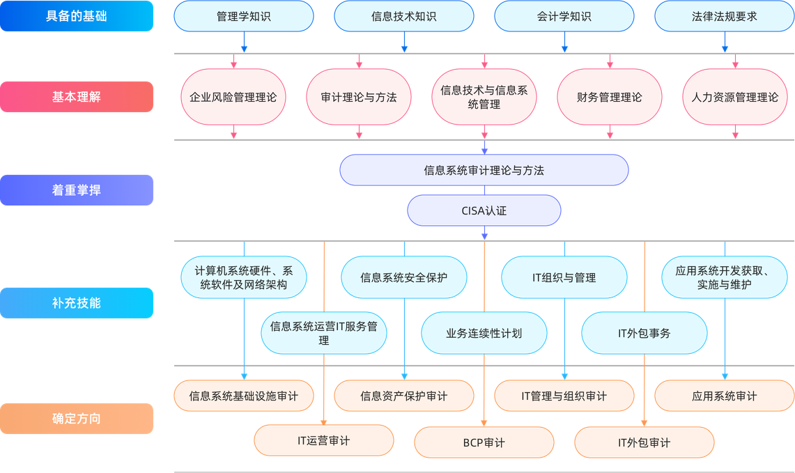 CISA認證體系