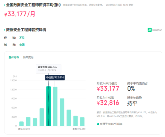 數據安全工程師平均薪資