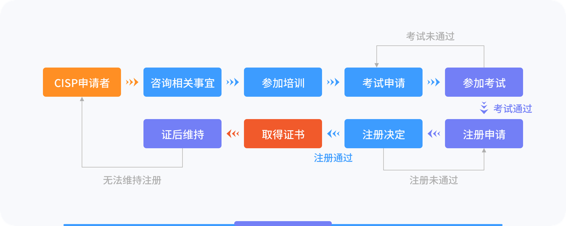 CISP報(bào)考完成流程
