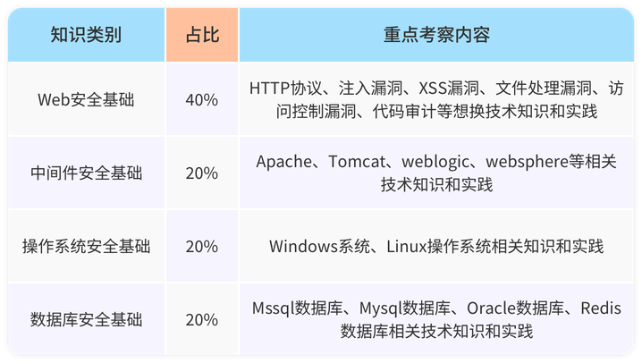 考試大綱內容