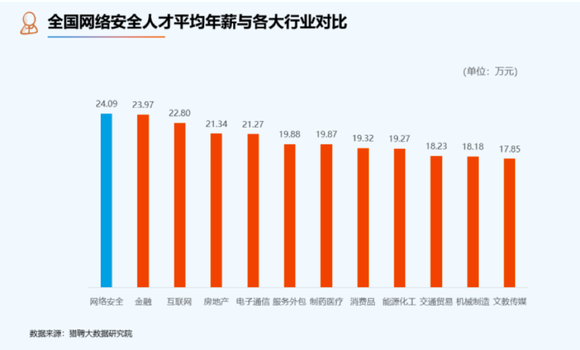 全國網絡安全人才平均年薪與各大行業對比
