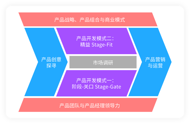 完善優(yōu)秀產(chǎn)品經(jīng)理能力模型