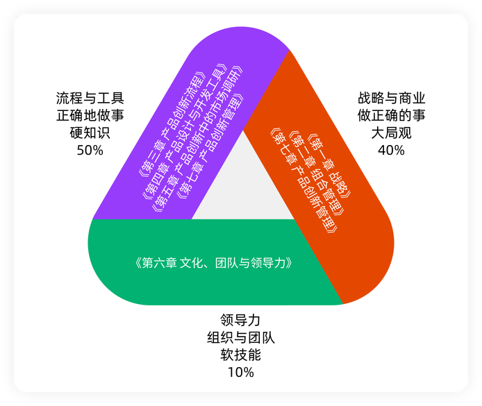 體系化構(gòu)建產(chǎn)品經(jīng)理能力體系