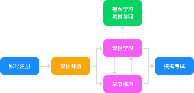 自學流程