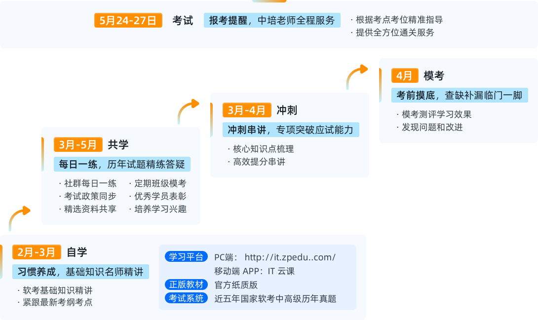 中培通關四步法<