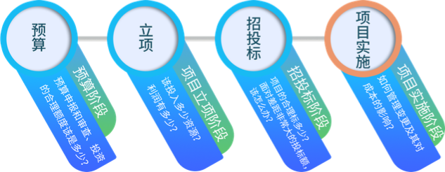 估算項目成本涉及問題