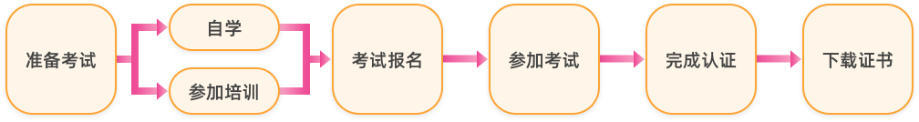 TOGAF®報(bào)考路徑